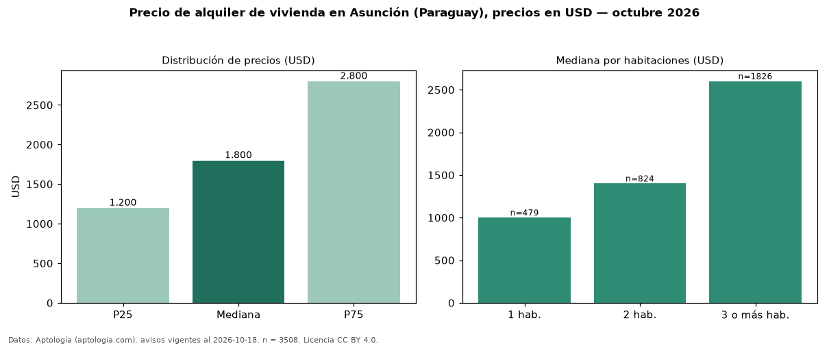 Precio de alquiler de vivienda en Asunción (Paraguay), precios en USD — octubre 2026