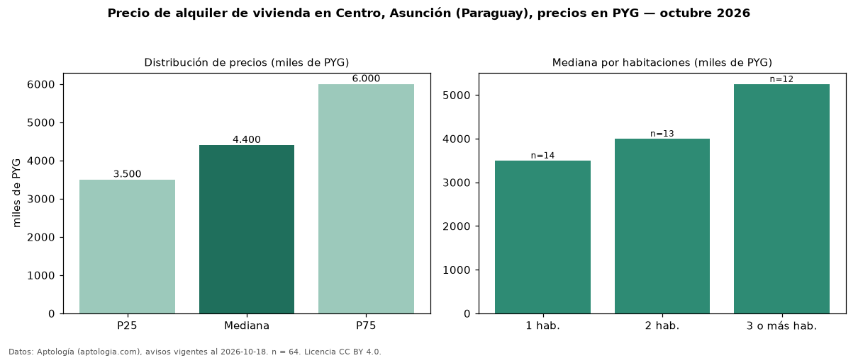 Precio de alquiler de vivienda en Centro, Asunción (Paraguay), precios en PYG — octubre 2026