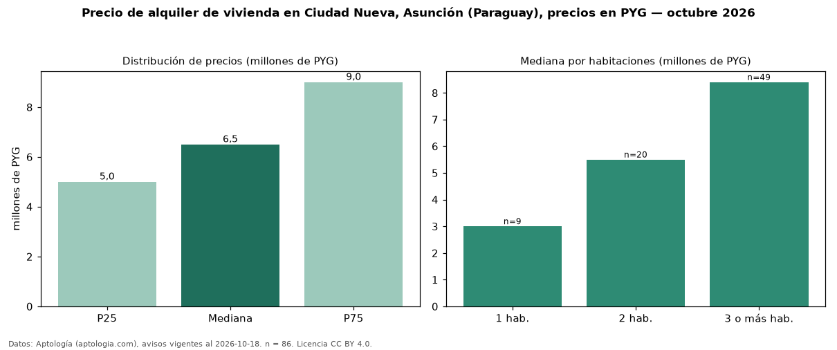 Precio de alquiler de vivienda en Ciudad Nueva, Asunción (Paraguay), precios en PYG — octubre 2026