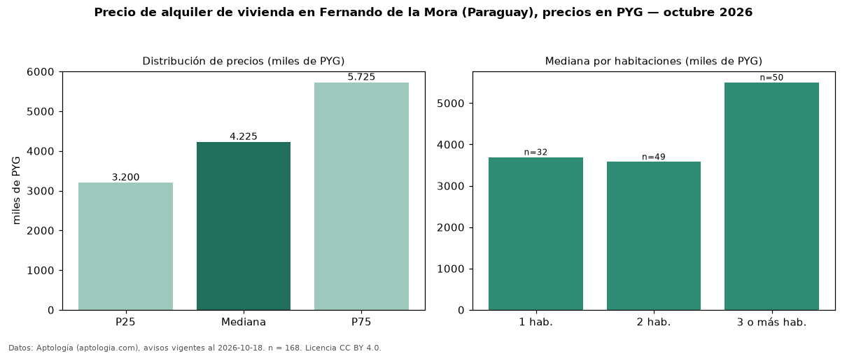 Precio de alquiler de vivienda en Fernando de la Mora (Paraguay), precios en PYG — octubre 2026