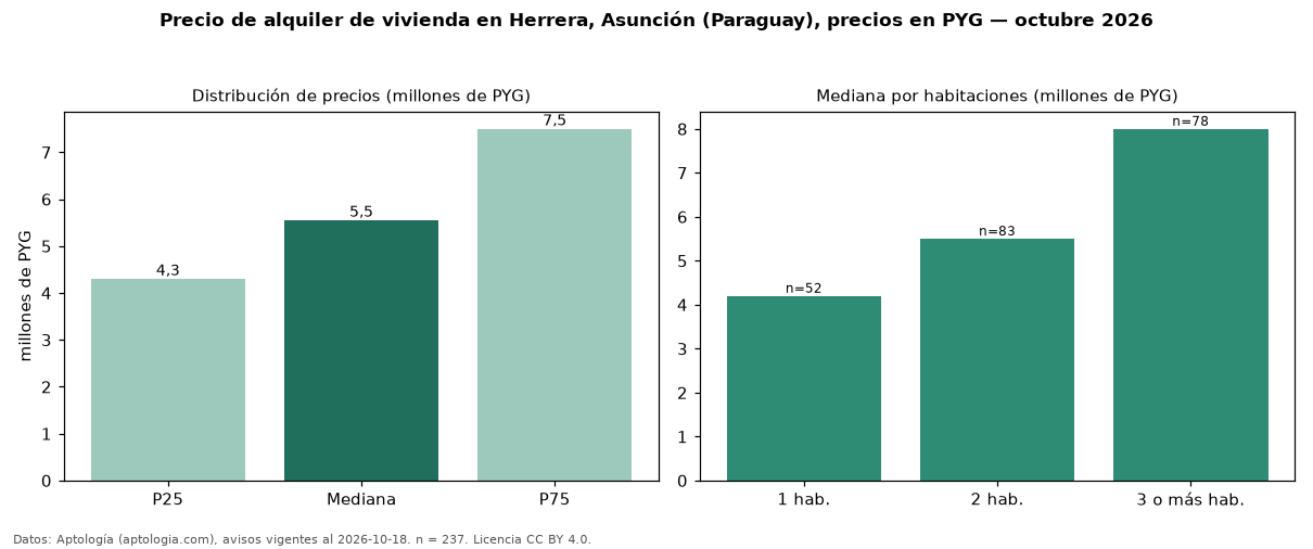 Precio de alquiler de vivienda en Herrera, Asunción (Paraguay), precios en PYG — octubre 2026