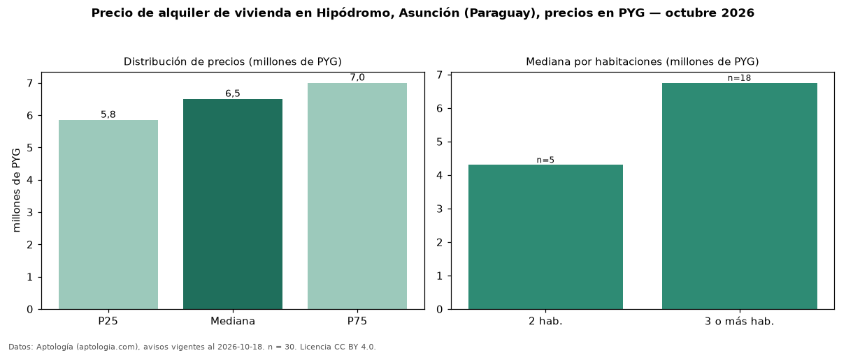 Precio de alquiler de vivienda en Hipódromo, Asunción (Paraguay), precios en PYG — octubre 2026