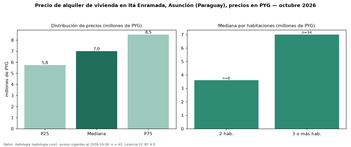 Precio de alquiler de vivienda en Itá Enramada, Asunción (Paraguay), precios en PYG — octubre 2026