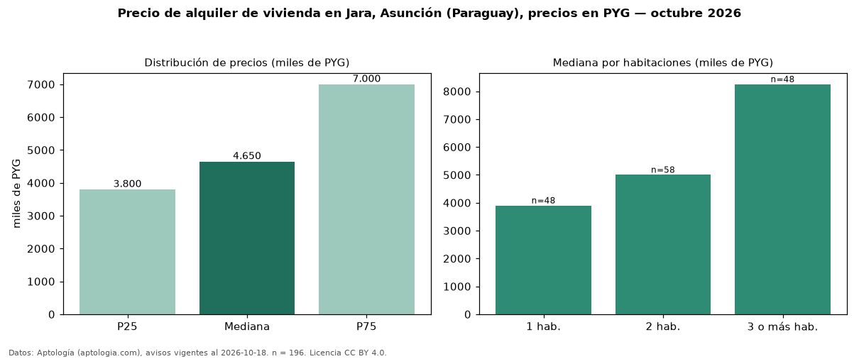Precio de alquiler de vivienda en Jara, Asunción (Paraguay), precios en PYG — octubre 2026