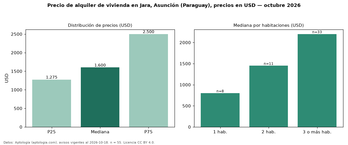 Precio de alquiler de vivienda en Jara, Asunción (Paraguay), precios en USD — octubre 2026