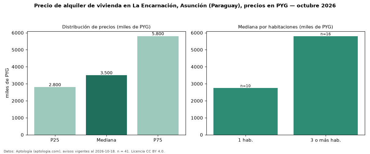 Precio de alquiler de vivienda en La Encarnación, Asunción (Paraguay), precios en PYG — octubre 2026