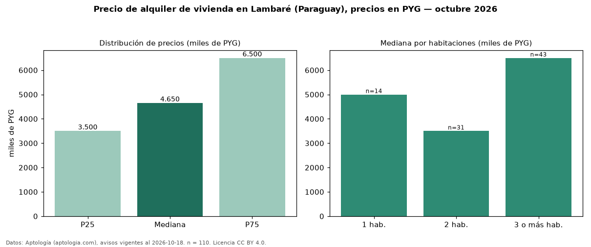 Precio de alquiler de vivienda en Lambaré (Paraguay), precios en PYG — octubre 2026