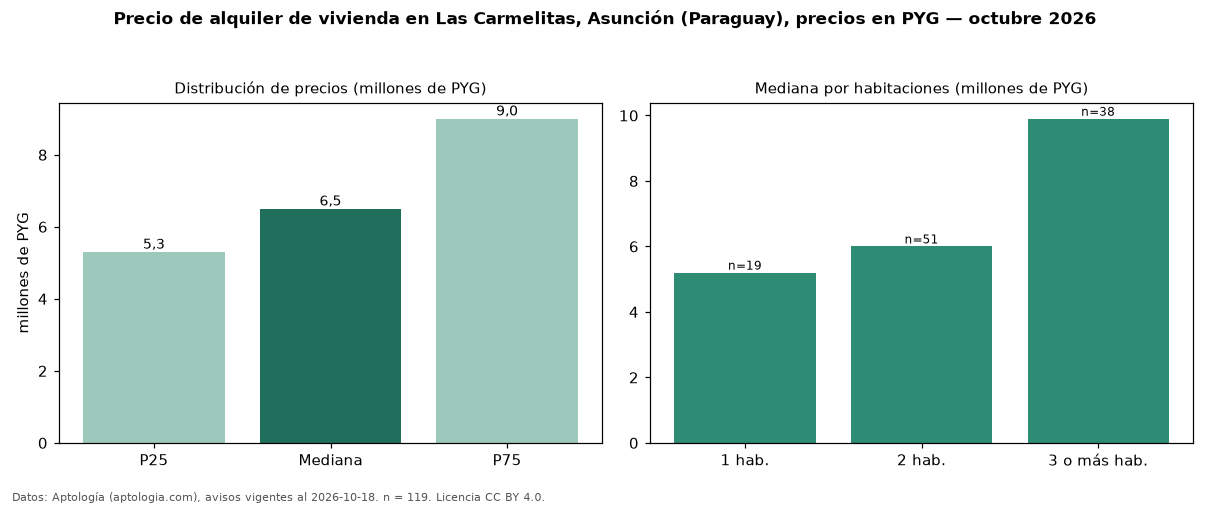 Precio de alquiler de vivienda en Las Carmelitas, Asunción (Paraguay), precios en PYG — octubre 2026