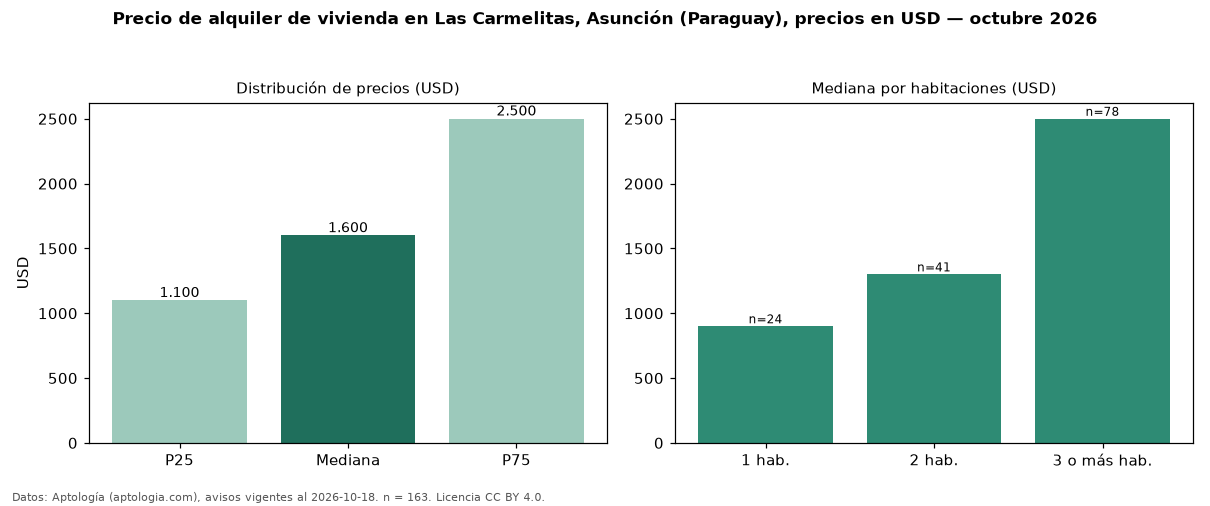 Precio de alquiler de vivienda en Las Carmelitas, Asunción (Paraguay), precios en USD — octubre 2026