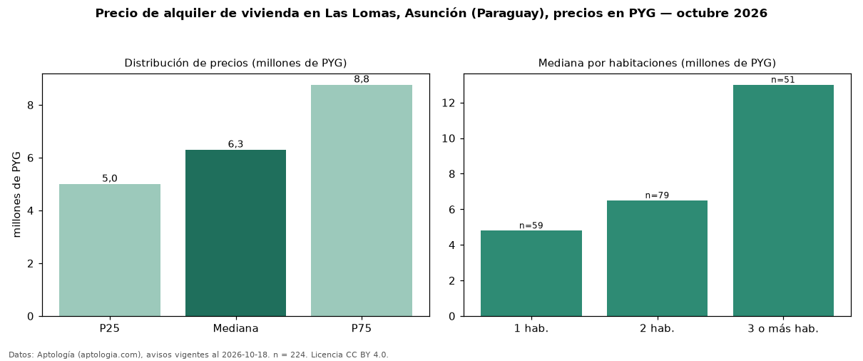 Precio de alquiler de vivienda en Las Lomas, Asunción (Paraguay), precios en PYG — octubre 2026