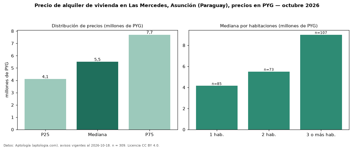 Precio de alquiler de vivienda en Las Mercedes, Asunción (Paraguay), precios en PYG — octubre 2026