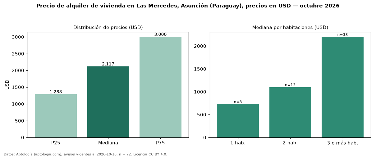 Precio de alquiler de vivienda en Las Mercedes, Asunción (Paraguay), precios en USD — octubre 2026