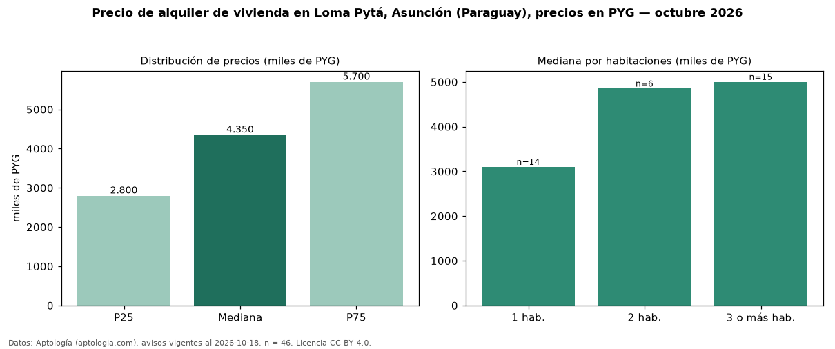Precio de alquiler de vivienda en Loma Pytá, Asunción (Paraguay), precios en PYG — octubre 2026