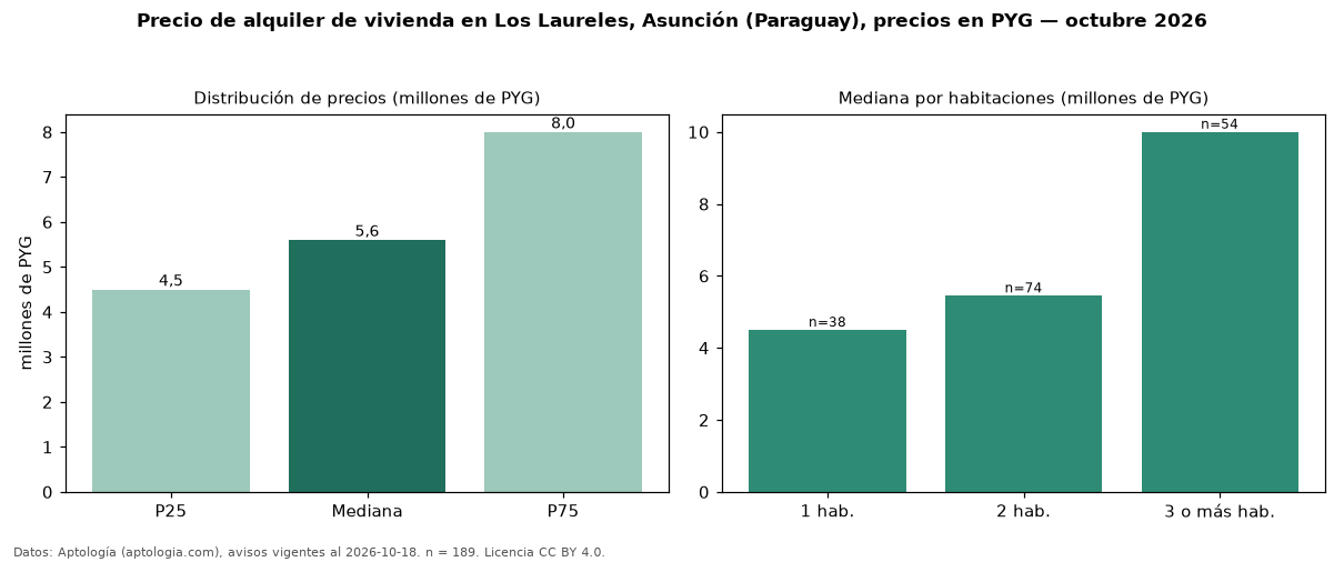 Precio de alquiler de vivienda en Los Laureles, Asunción (Paraguay), precios en PYG — octubre 2026