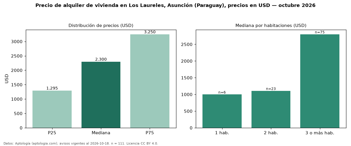 Precio de alquiler de vivienda en Los Laureles, Asunción (Paraguay), precios en USD — octubre 2026