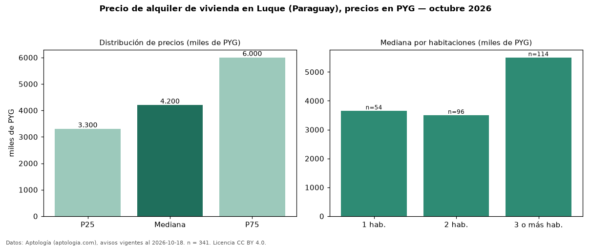 Precio de alquiler de vivienda en Luque (Paraguay), precios en PYG — octubre 2026