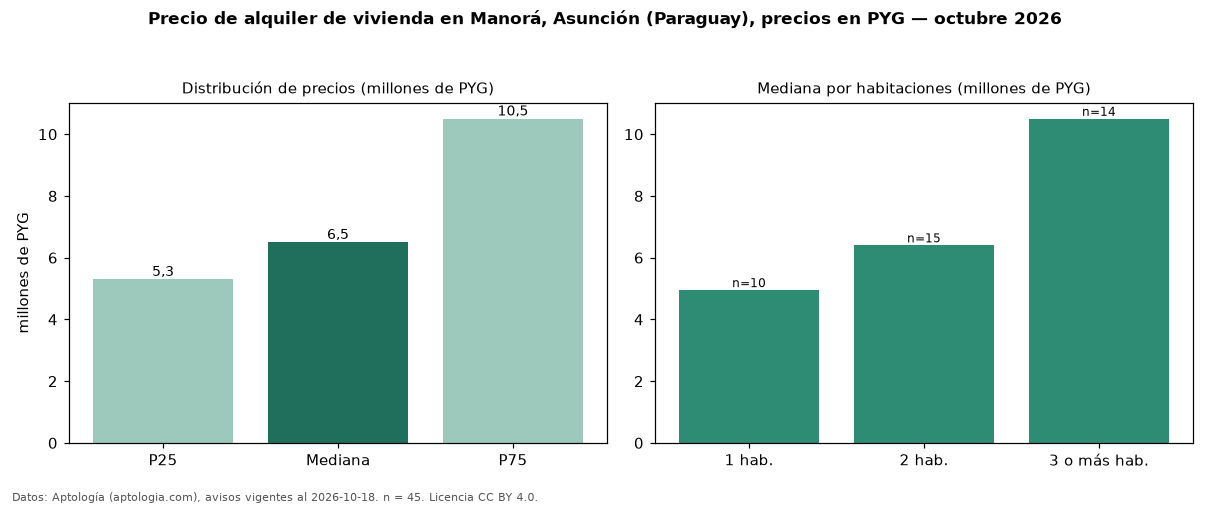 Precio de alquiler de vivienda en Manorá, Asunción (Paraguay), precios en PYG — octubre 2026