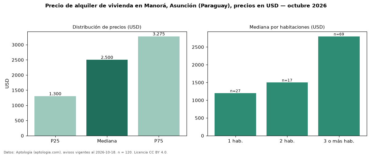 Precio de alquiler de vivienda en Manorá, Asunción (Paraguay), precios en USD — octubre 2026