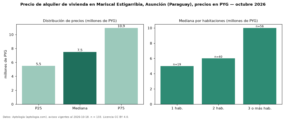 Precio de alquiler de vivienda en Mariscal Estigarribia, Asunción (Paraguay), precios en PYG — octubre 2026