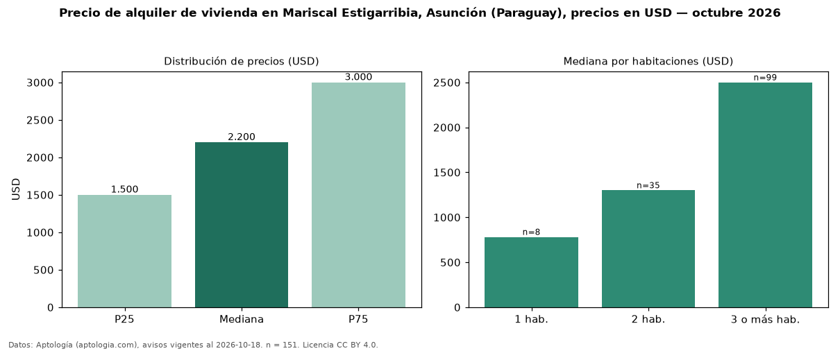 Precio de alquiler de vivienda en Mariscal Estigarribia, Asunción (Paraguay), precios en USD — octubre 2026