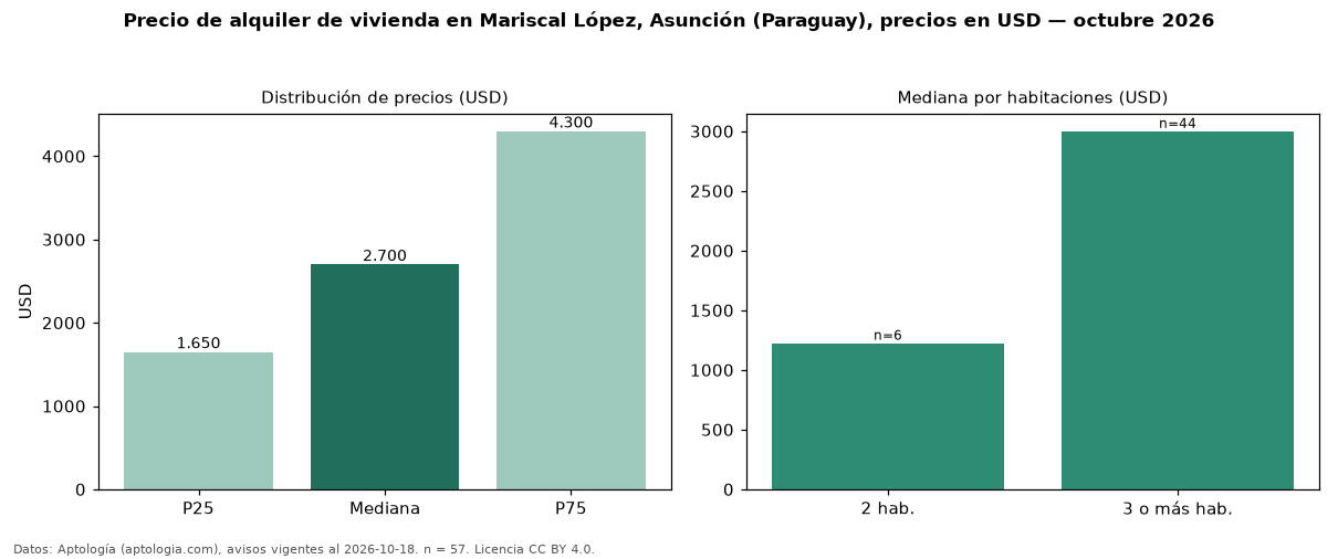 Precio de alquiler de vivienda en Mariscal López, Asunción (Paraguay), precios en USD — octubre 2026