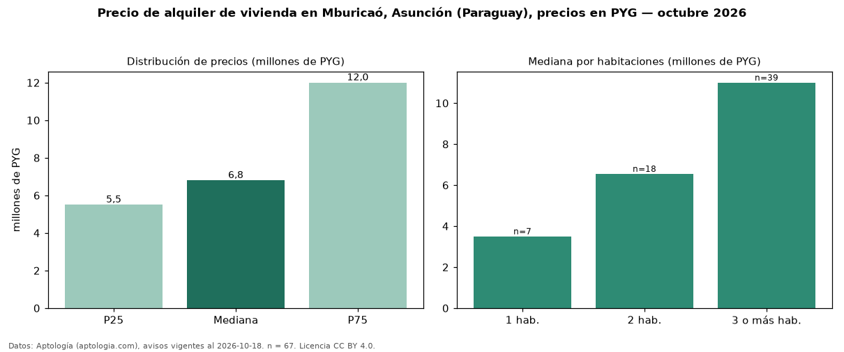 Precio de alquiler de vivienda en Mburicaó, Asunción (Paraguay), precios en PYG — octubre 2026