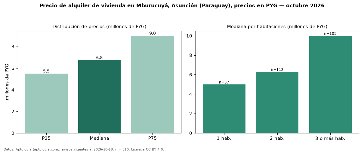 Precio de alquiler de vivienda en Mburucuyá, Asunción (Paraguay), precios en PYG — octubre 2026
