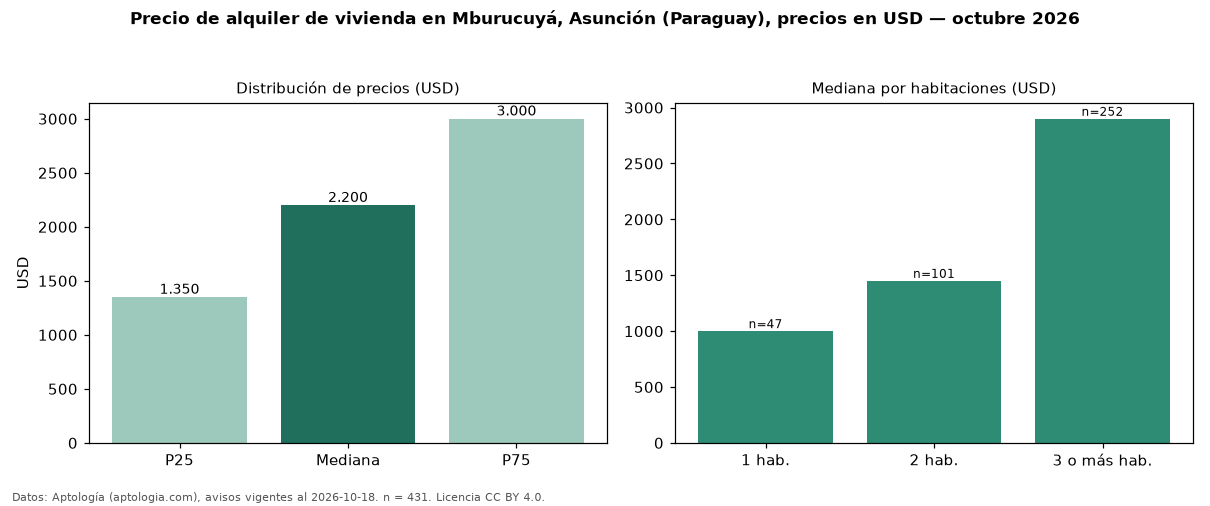Precio de alquiler de vivienda en Mburucuyá, Asunción (Paraguay), precios en USD — octubre 2026