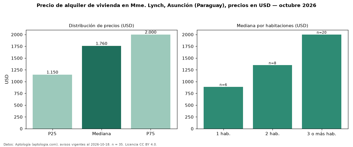 Precio de alquiler de vivienda en Mme. Lynch, Asunción (Paraguay), precios en USD — octubre 2026