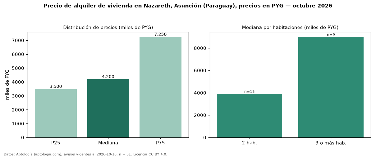 Precio de alquiler de vivienda en Nazareth, Asunción (Paraguay), precios en PYG — octubre 2026