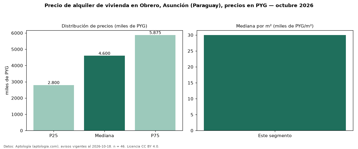 Precio de alquiler de vivienda en Obrero, Asunción (Paraguay), precios en PYG — octubre 2026