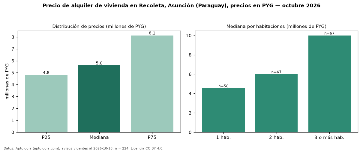 Precio de alquiler de vivienda en Recoleta, Asunción (Paraguay), precios en PYG — octubre 2026