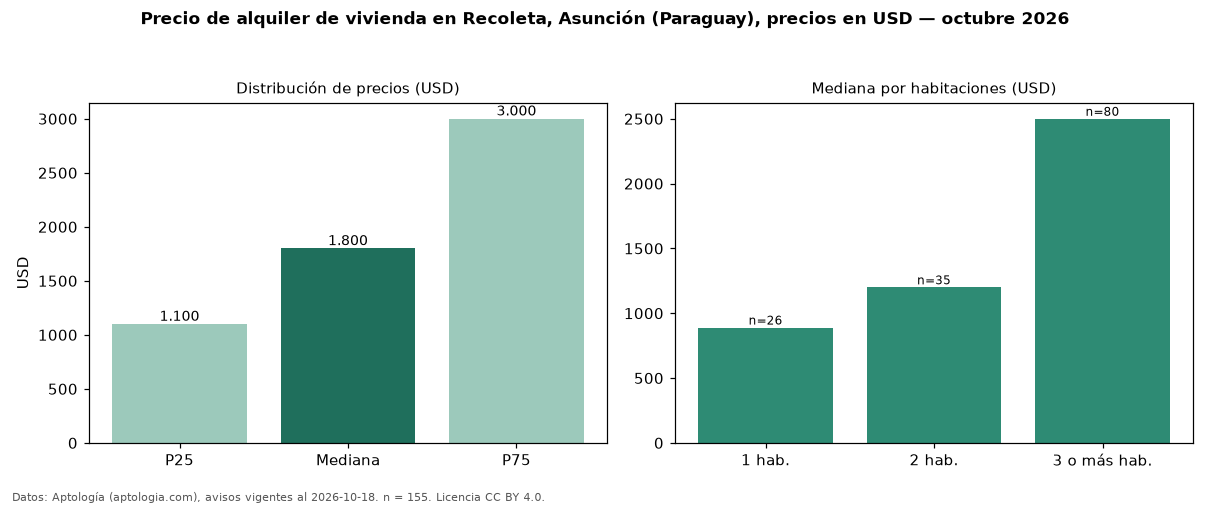 Precio de alquiler de vivienda en Recoleta, Asunción (Paraguay), precios en USD — octubre 2026