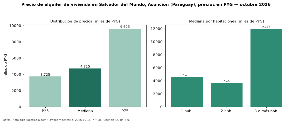 Precio de alquiler de vivienda en Salvador del Mundo, Asunción (Paraguay), precios en PYG — octubre 2026