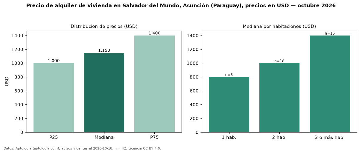 Precio de alquiler de vivienda en Salvador del Mundo, Asunción (Paraguay), precios en USD — octubre 2026