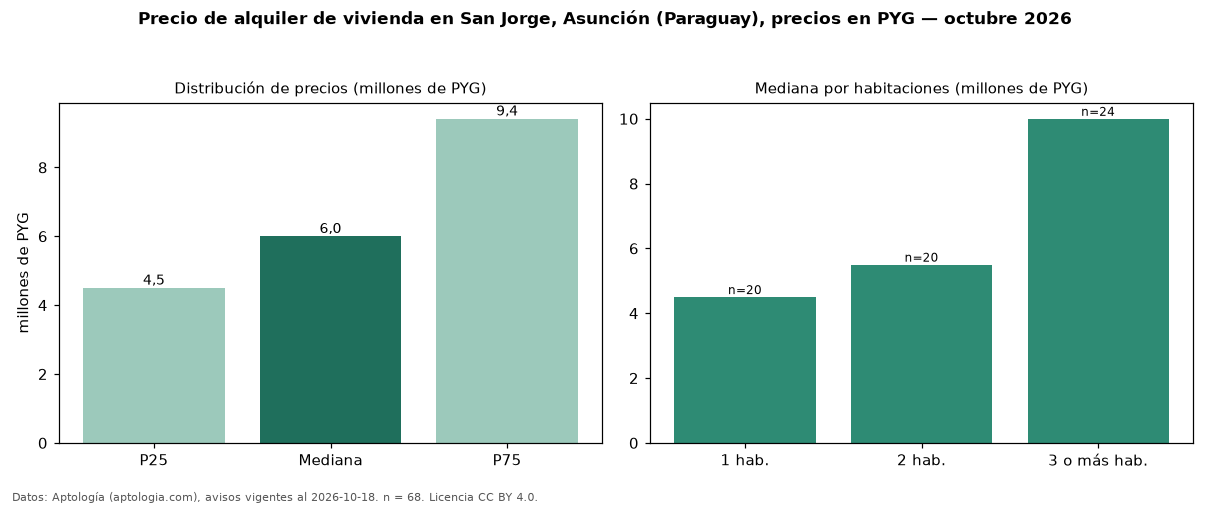 Precio de alquiler de vivienda en San Jorge, Asunción (Paraguay), precios en PYG — octubre 2026