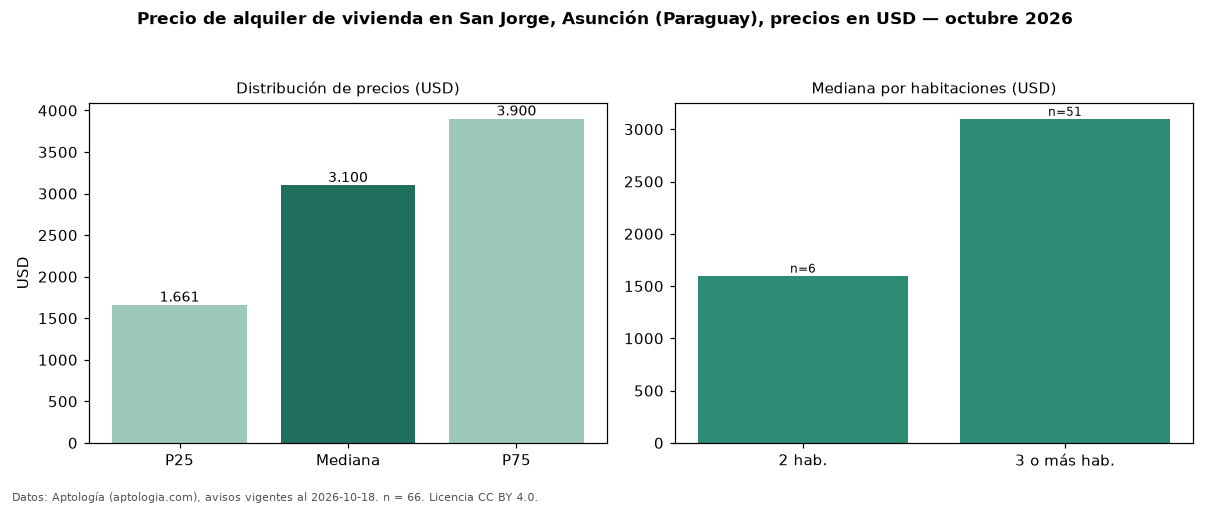 Precio de alquiler de vivienda en San Jorge, Asunción (Paraguay), precios en USD — octubre 2026