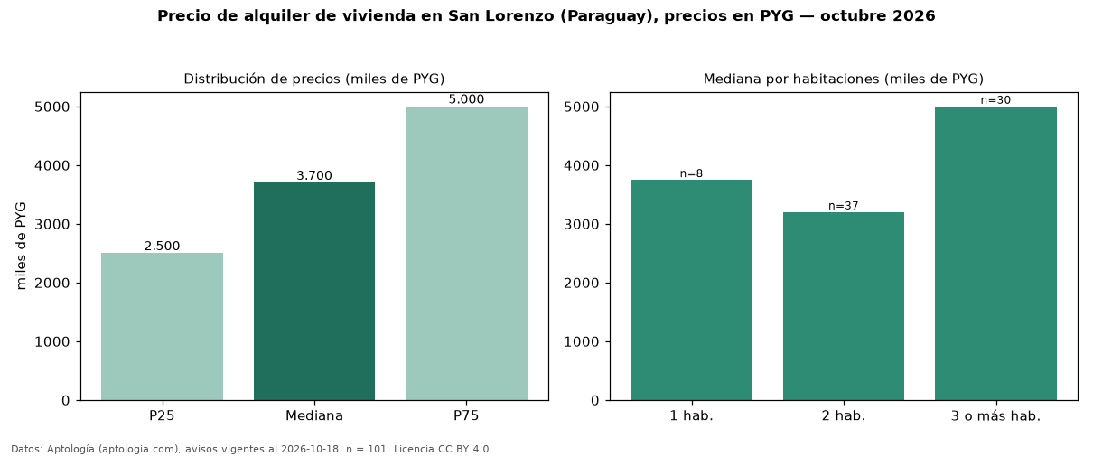 Precio de alquiler de vivienda en San Lorenzo (Paraguay), precios en PYG — octubre 2026