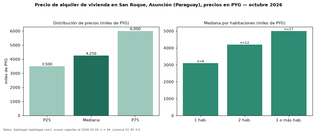 Precio de alquiler de vivienda en San Roque, Asunción (Paraguay), precios en PYG — octubre 2026
