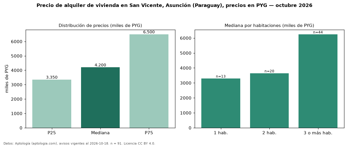 Precio de alquiler de vivienda en San Vicente, Asunción (Paraguay), precios en PYG — octubre 2026