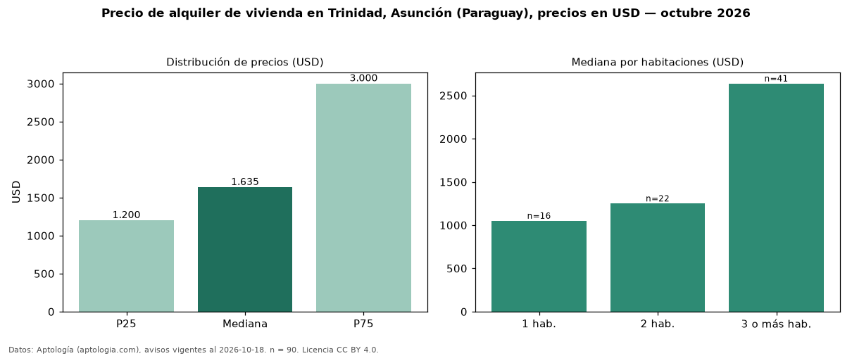 Precio de alquiler de vivienda en Trinidad, Asunción (Paraguay), precios en USD — octubre 2026