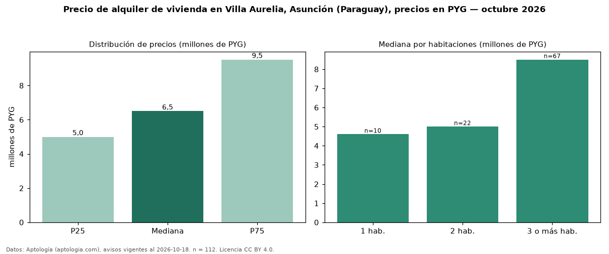 Precio de alquiler de vivienda en Villa Aurelia, Asunción (Paraguay), precios en PYG — octubre 2026