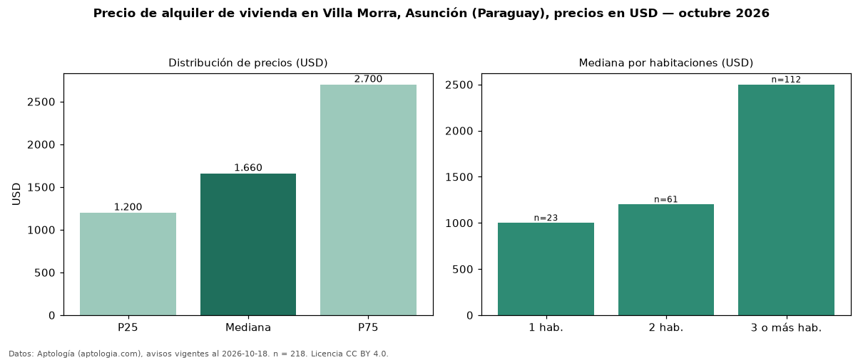 Precio de alquiler de vivienda en Villa Morra, Asunción (Paraguay), precios en USD — octubre 2026