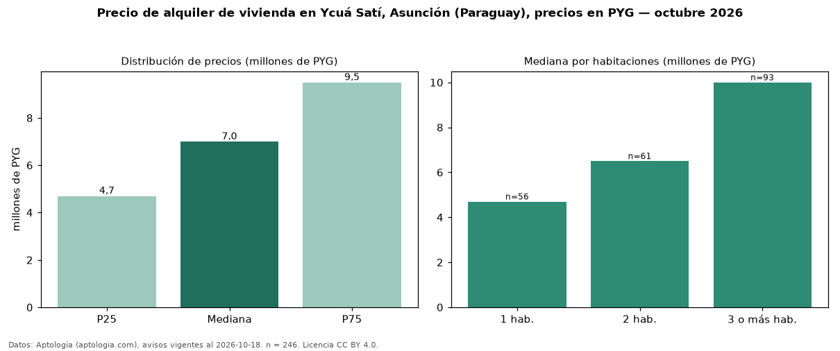 Precio de alquiler de vivienda en Ycuá Satí, Asunción (Paraguay), precios en PYG — octubre 2026
