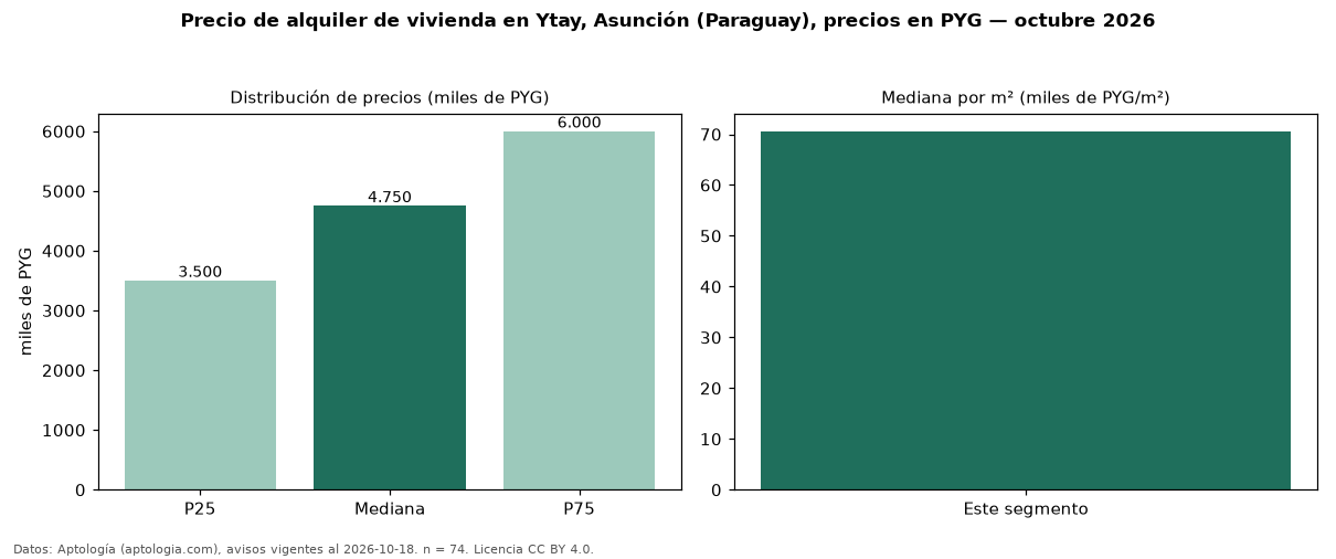 Precio de alquiler de vivienda en Ytay, Asunción (Paraguay), precios en PYG — octubre 2026