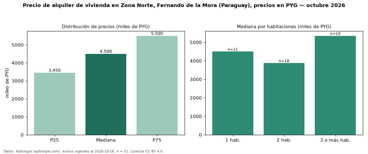 Precio de alquiler de vivienda en Zona Norte, Fernando de la Mora (Paraguay), precios en PYG — octubre 2026