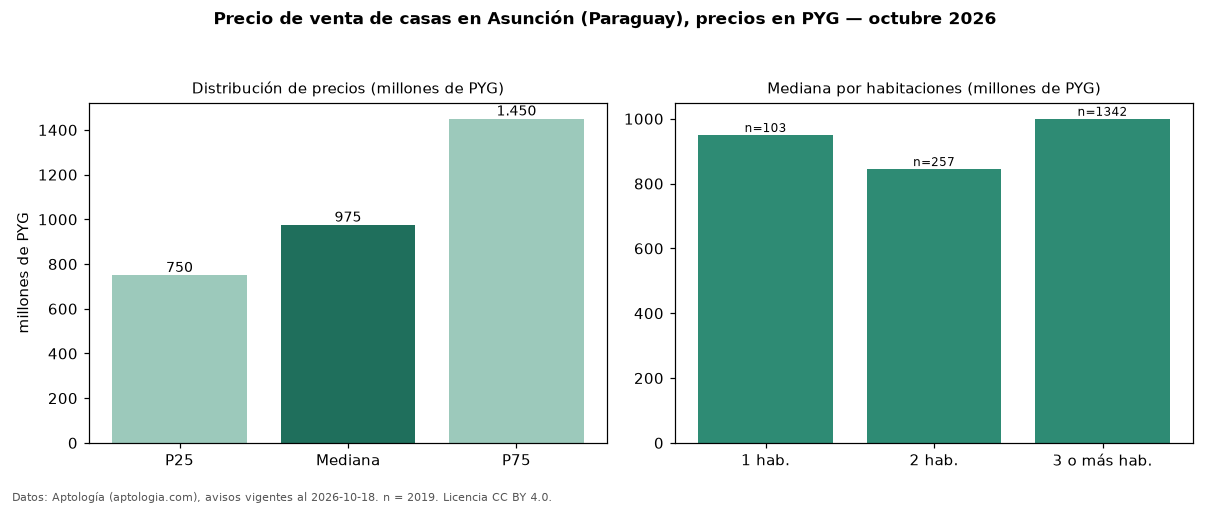 Precio de venta de casas en Asunción (Paraguay), precios en PYG — octubre 2026
