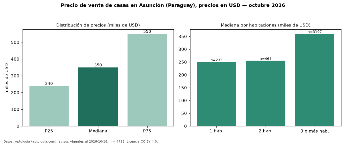 Precio de venta de casas en Asunción (Paraguay), precios en USD — octubre 2026