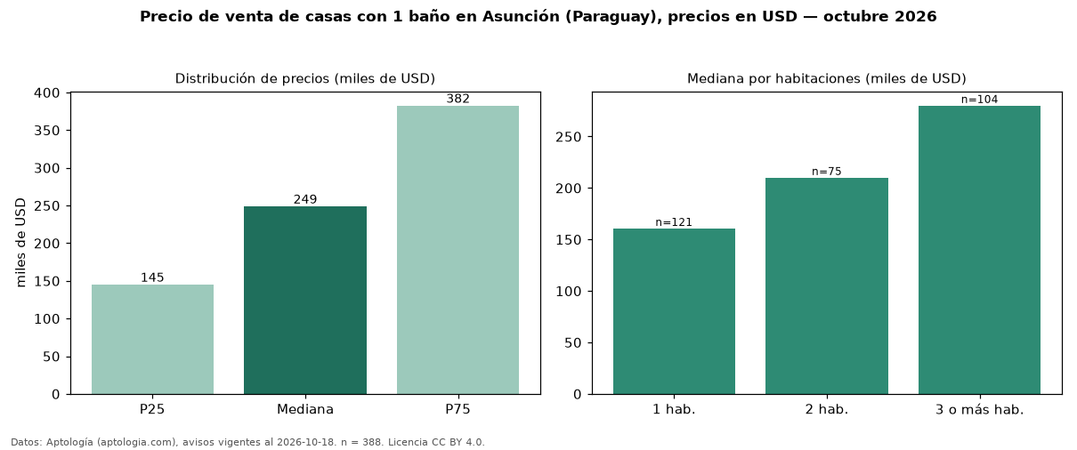 Precio de venta de casas con 1 baño en Asunción (Paraguay), precios en USD — octubre 2026