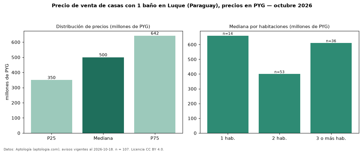 Precio de venta de casas con 1 baño en Luque (Paraguay), precios en PYG — octubre 2026